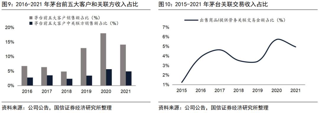 渠道变革的破局,茅台的渠道现状