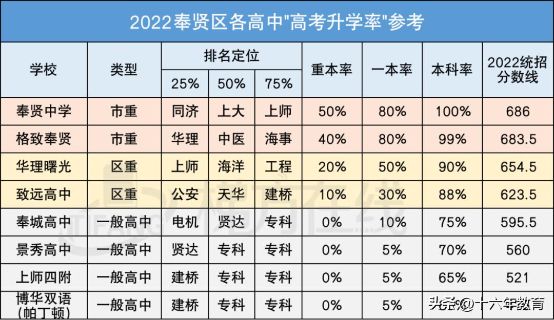 上海市16个区高中重本、一本及本科升学率及中考统招分数线