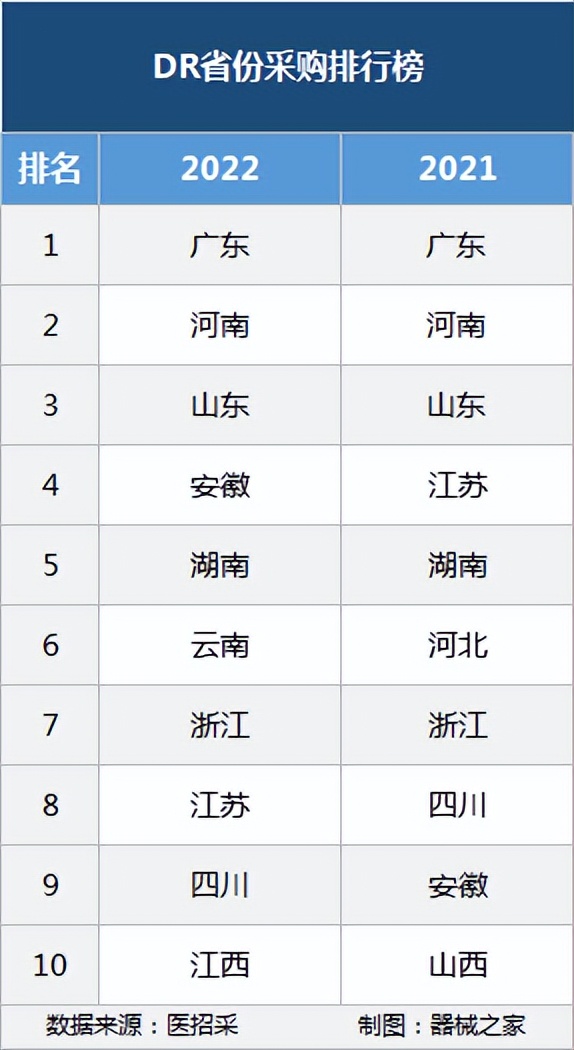 dr年销售额,2022年dr销量排行