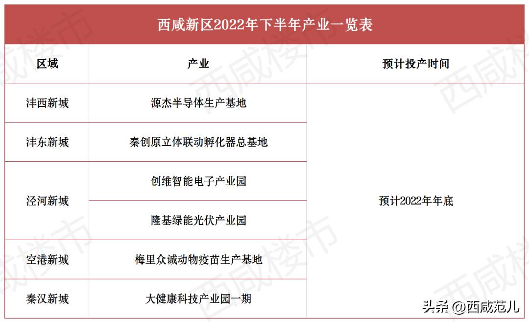 下半年，西咸区域全面“开挂”！学校、医院、道路、产业园兑现