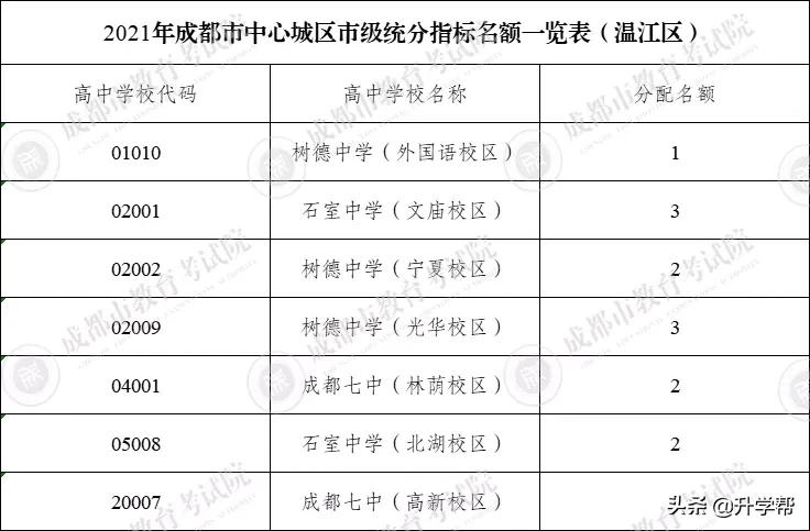 成都49中高中直升名额,成都市直升高中的学校名额