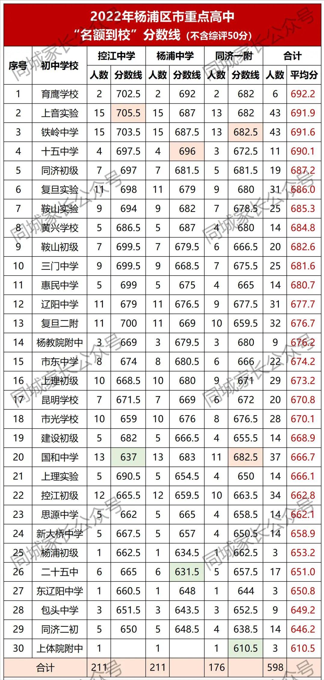 2020杨浦高级中学一本率,杨浦各个中学升学率