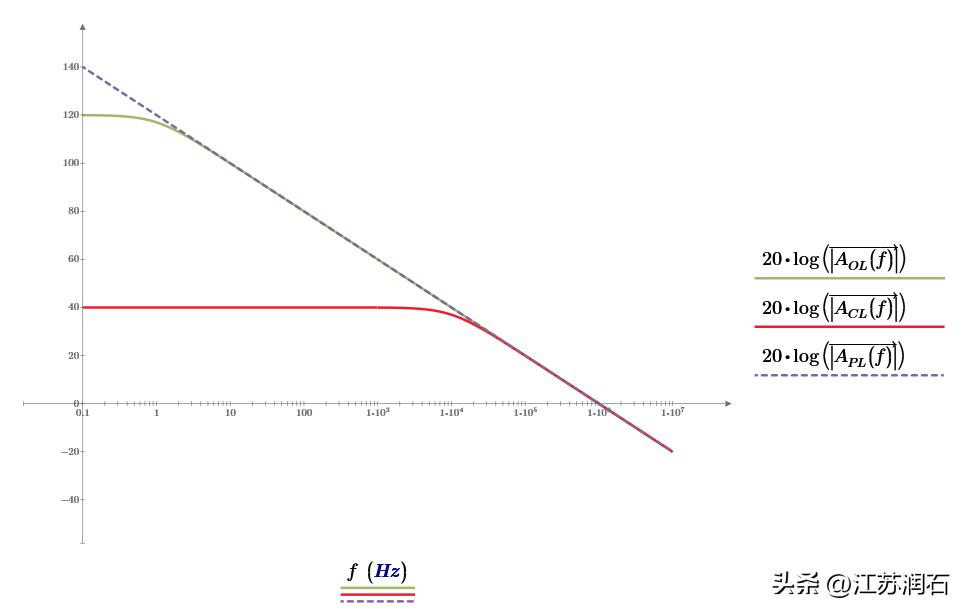 运放的增益带宽测试,运放带宽