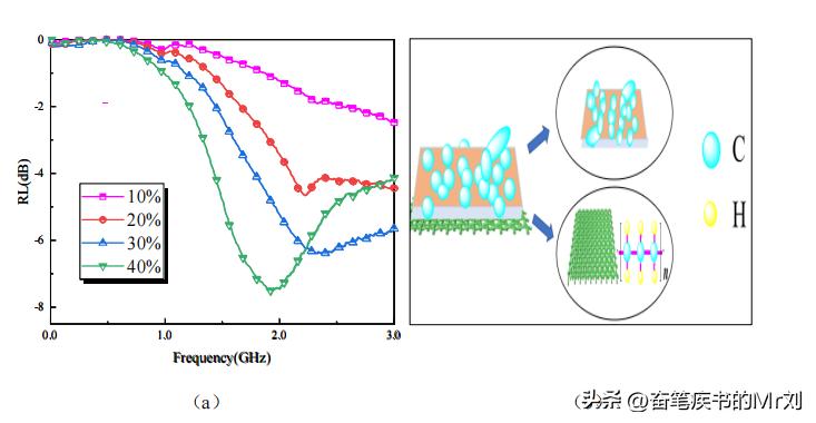 石墨烯吸收电磁波,石墨烯复合防腐的缺点