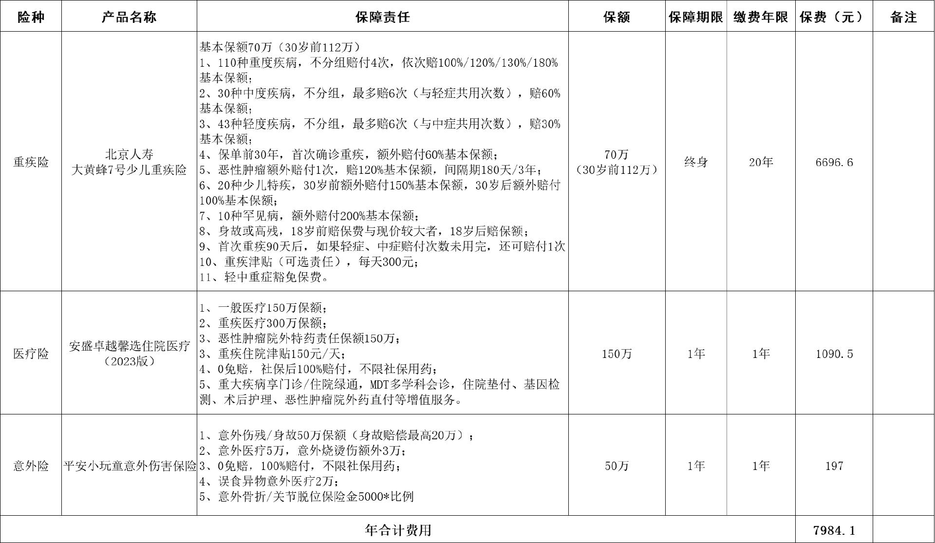 儿童（新生儿）如何配置保险？