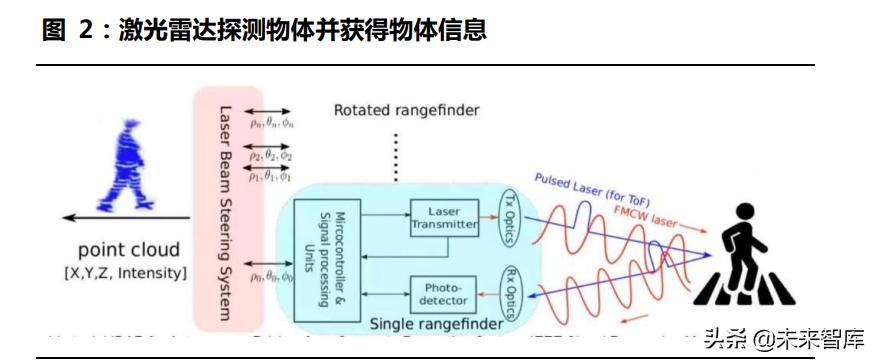 激光雷达探测,激光雷达产业链深度解析
