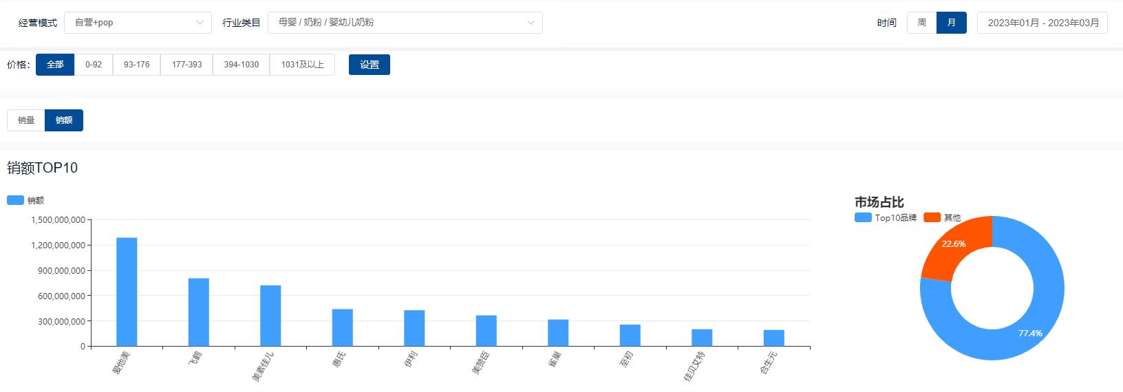 2022年618奶粉销量排名,2023年婴儿奶粉销量排行在哪看