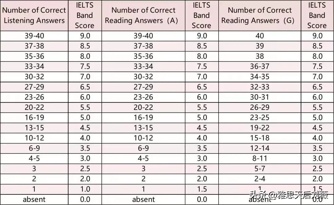雅思入门知识大全,雅思小白备考攻略