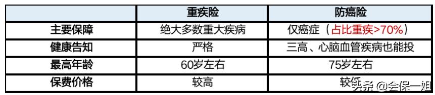 买对不买贵，给父母选一款防癌险