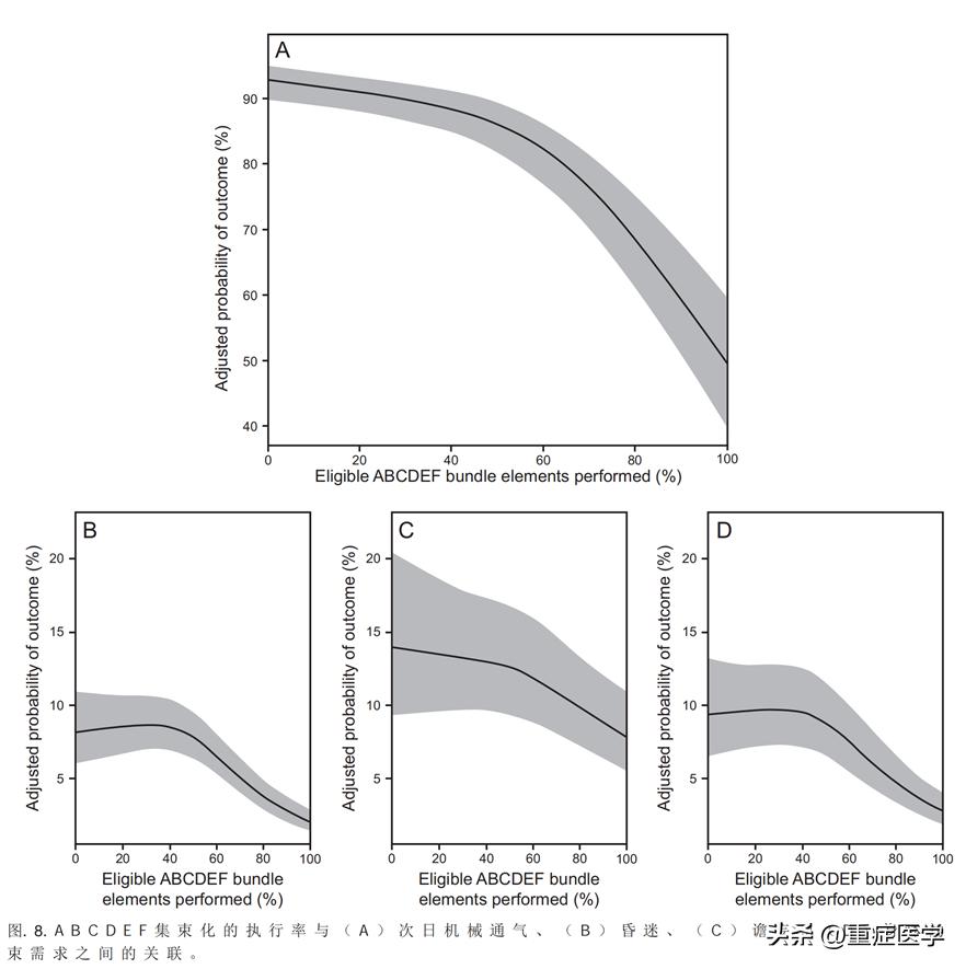 呼吸治疗师的ABCDEF