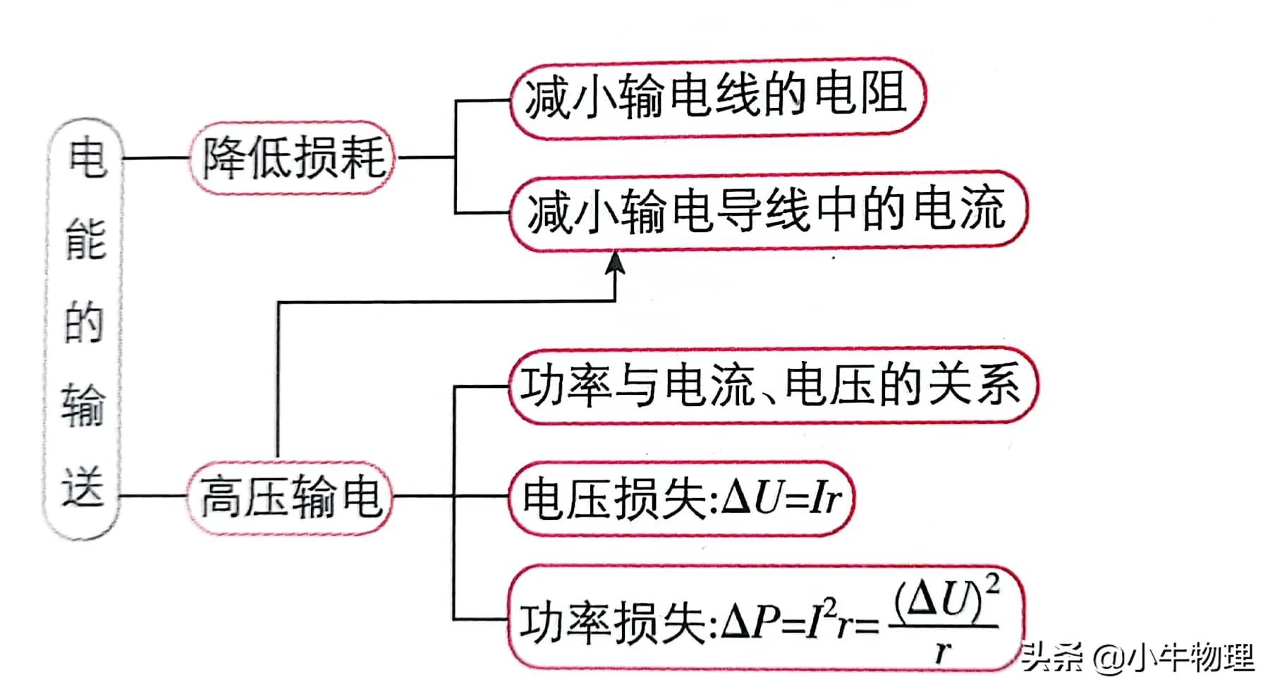 电能的输送和分配过程,电能的输送初中物理教学视频