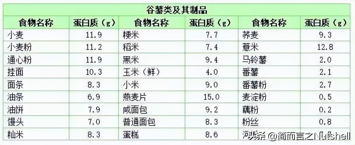 蛋白质含量最高的食物排行表,蛋白质含量高的食物排名表