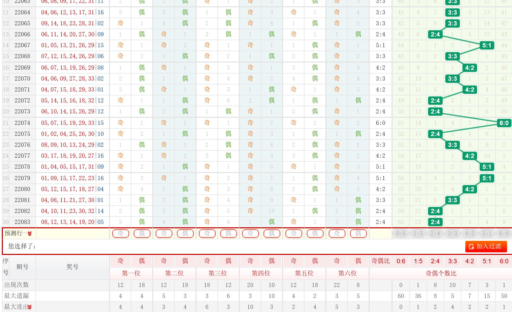 双色球095期分析,双色球第048期走势分析