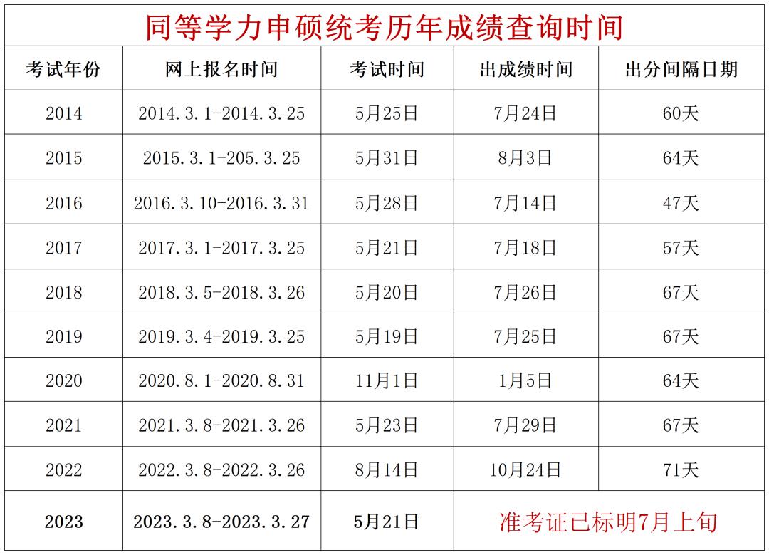 2020年同等学力什么时候出成绩,同等学力考后多久出成绩