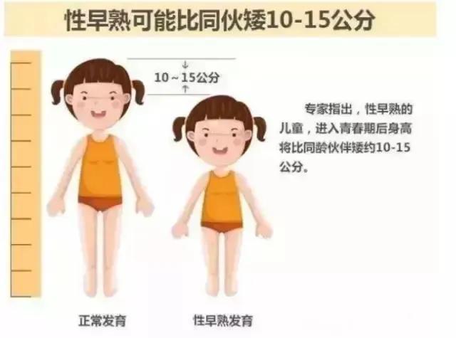 中国儿童早熟案例,中国53万早熟儿童