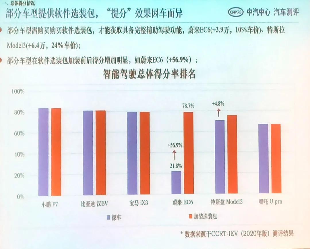 钄氭潵ec6鍜宮odel3瀵规瘮,鏅鸿兘杈呭姪椹鹃┒l2鏂拌兘婧愯溅鎺掕
