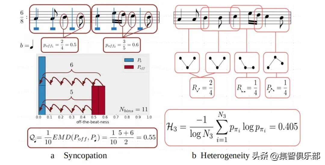 音乐的复杂性,音乐中的音符是怎么形成的