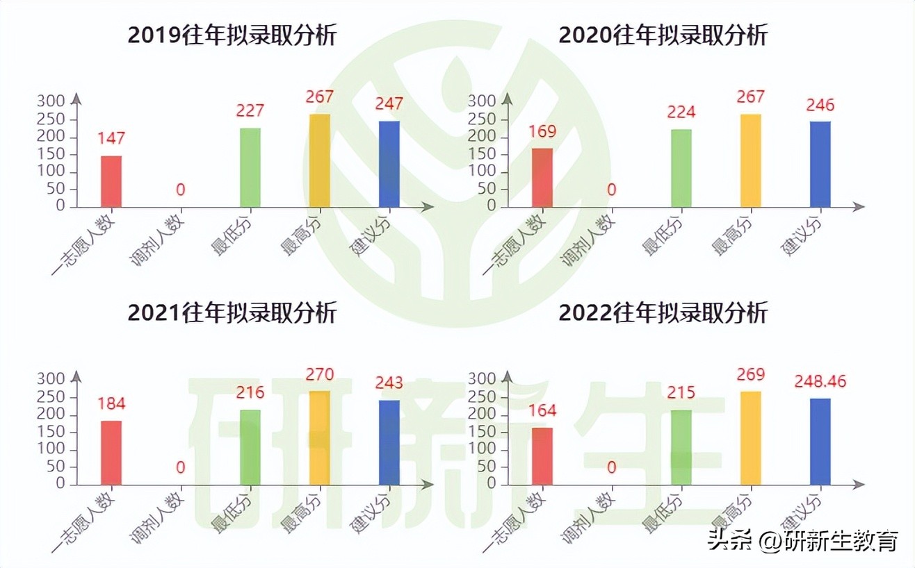 24考研择校︱西南财经大学会计专业考情分析！