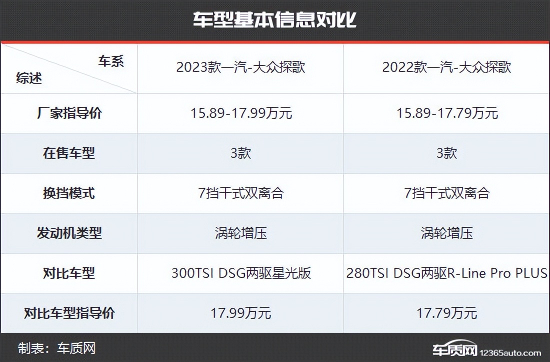 大众探歌老款新款对比,最新款大众探歌有什么优缺点