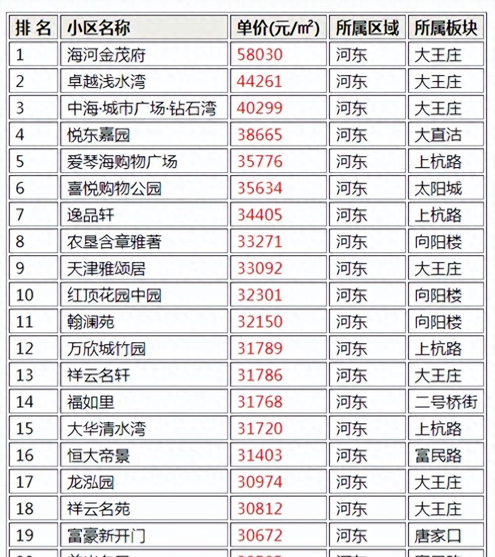 天津河东区最值得购买的小区名单,天津河东优质高档小区排名