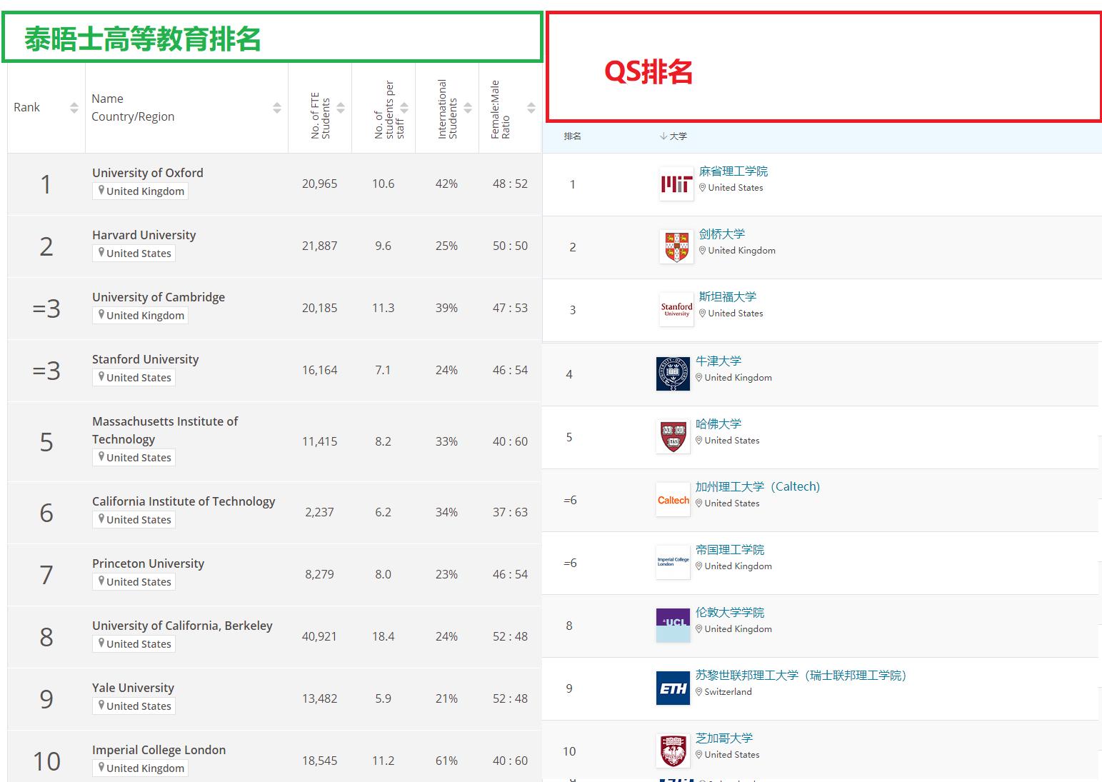 the世界大学排名2023,the世界大学最新排名
