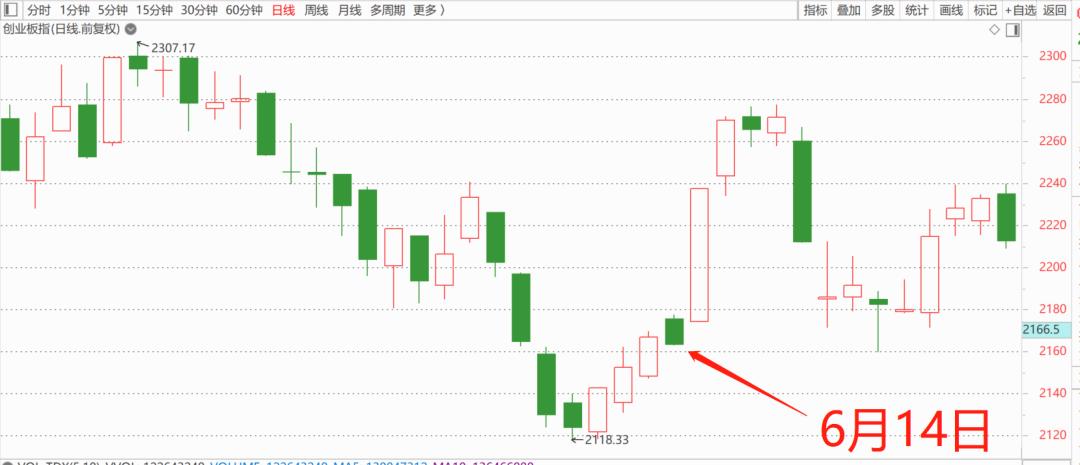 *特中**估可能要跌到120日线