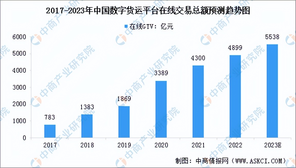 2023年中国数字货运市场前景及投资研究报告（简版）