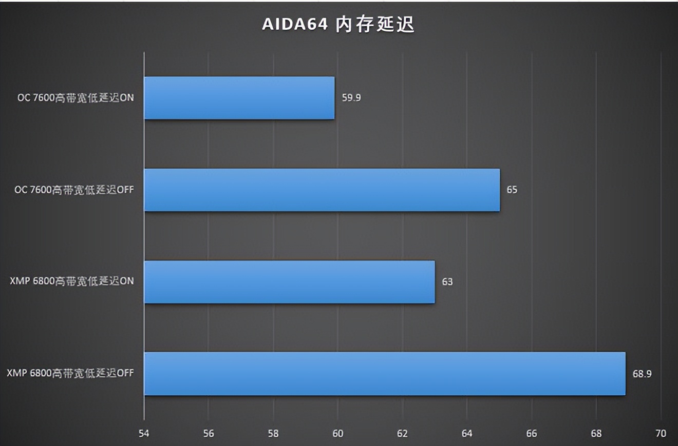 探索ADie性能上限！博德斯曼DDR56800开启高带宽与低延迟模式