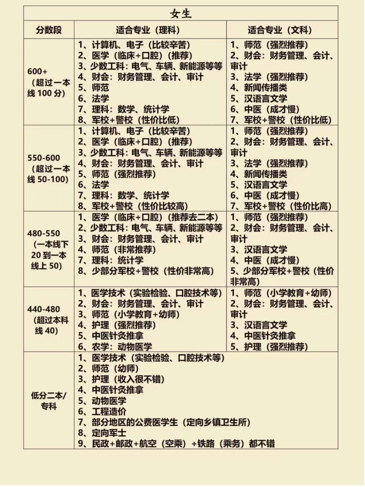 理科女生现在报考什么专业比较好,成绩一般的文科生适合选什么专业