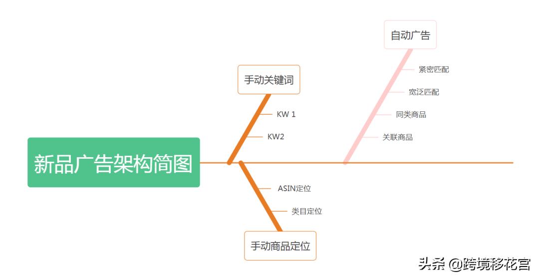 亚马逊如何在别人页面打广告,亚马逊打广告操作流程