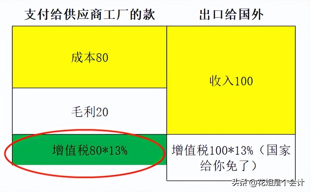 外贸企业出口退税如何填写附表二,一般纳税人出口退税申报表