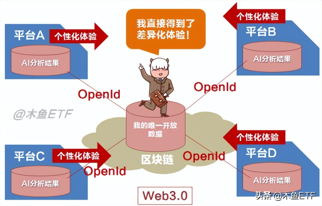 web3.0都有哪些创业机会,2023年web3.0带来的赚钱机会