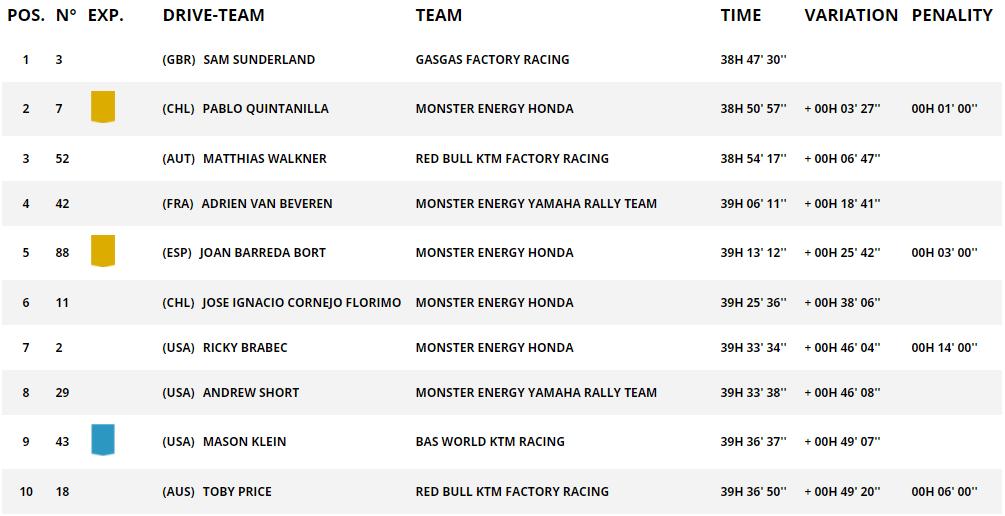 2022达喀尔桑德兰+GASGAS夺冠,中国军团顺利完赛