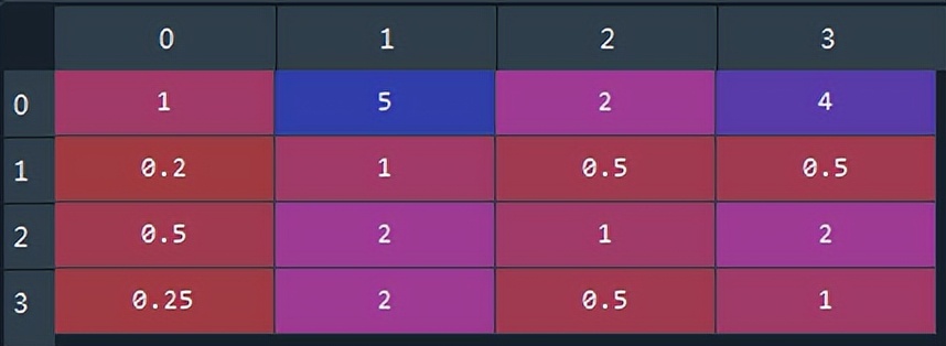 23多目标决策：AHP，您该选哪份工作？