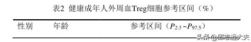 淋巴细胞亚群检测解读,淋巴细胞亚群专家共识