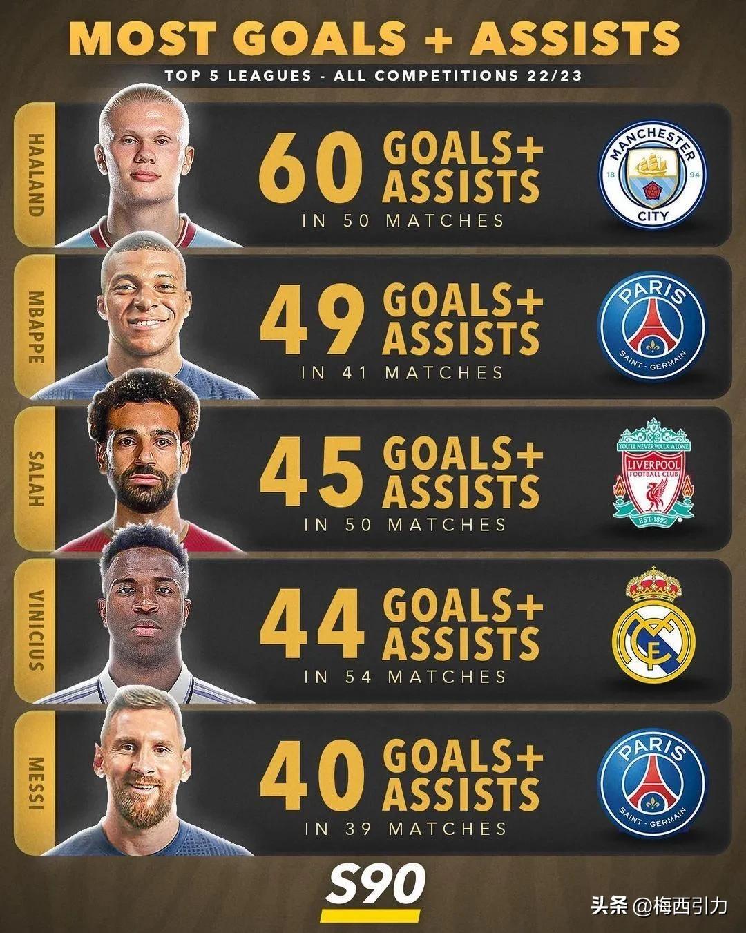 哈兰德五球和梅西五球,哈兰德55球和梅西91球对比