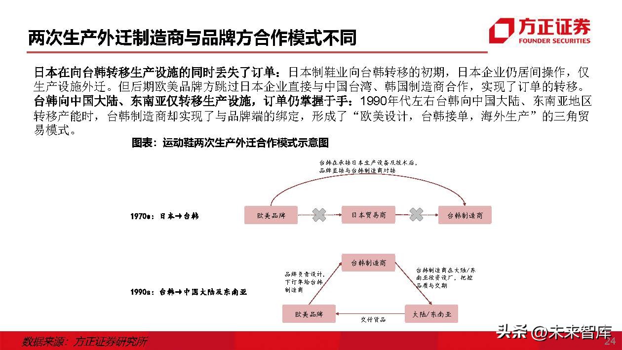 运动鞋行业专题研究：运动鞋制造商，成全品牌，成就自我