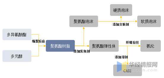 聚氨酯行业发展前景,聚氨酯胶行业发展