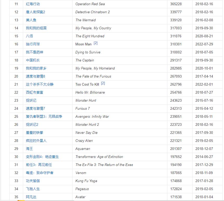 电影票房排行榜日韩,中日韩票房排名