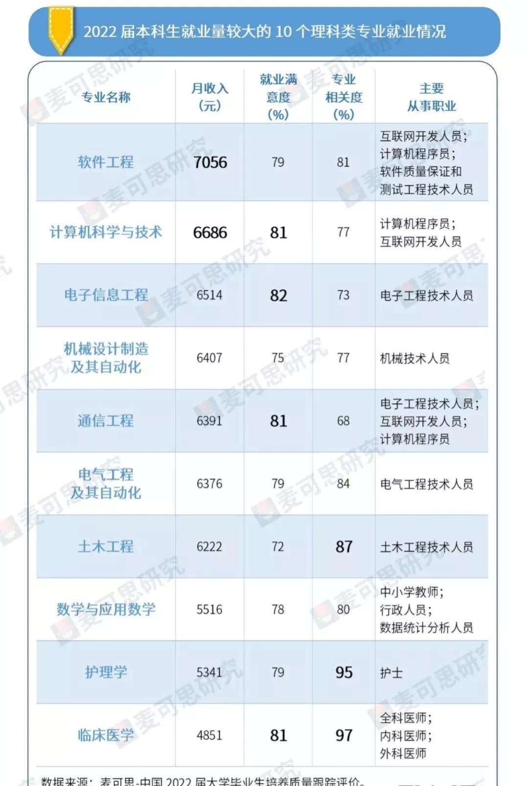 大学填报志愿最好的七个专业,未来5年志愿填报最好的专业