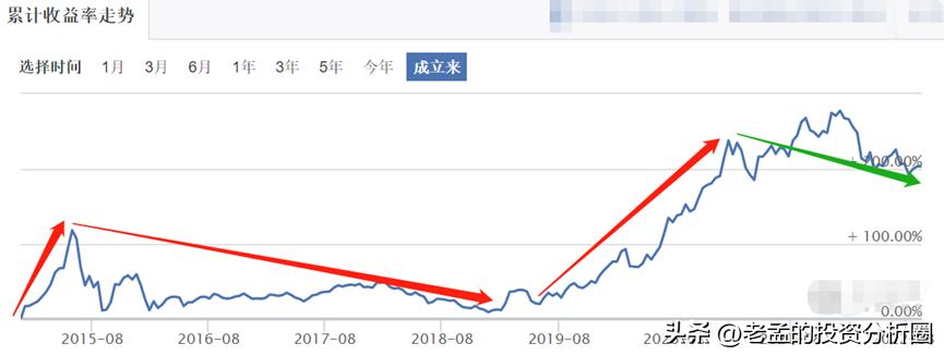 善于防守但弱于进攻，习惯左侧等风来的金牛基金经理