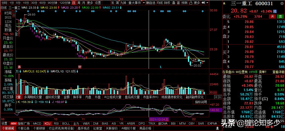 三一重工，京东方A,TCL科技复盘：震荡调整，何时迎布局机会