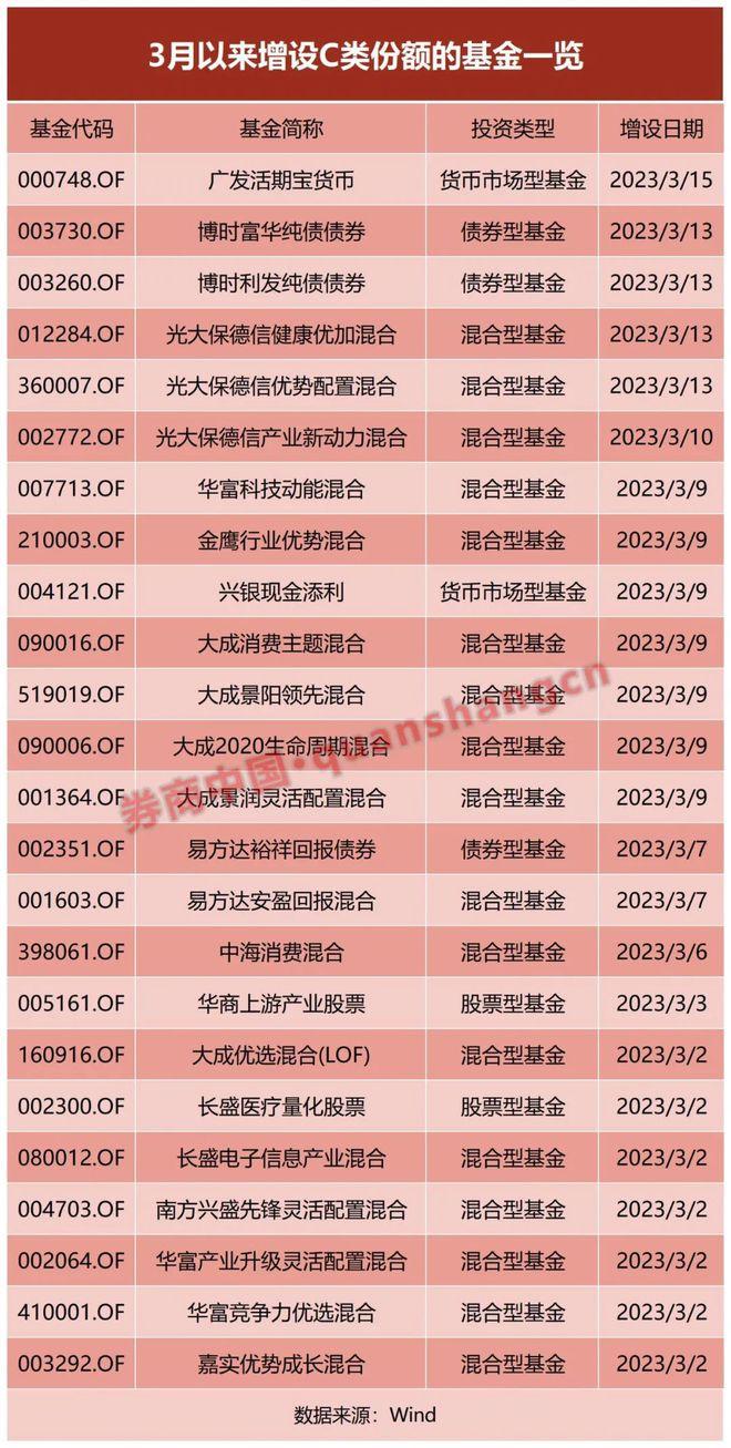 基金涨了份额是不是也增加了,基金c类份额一直下降