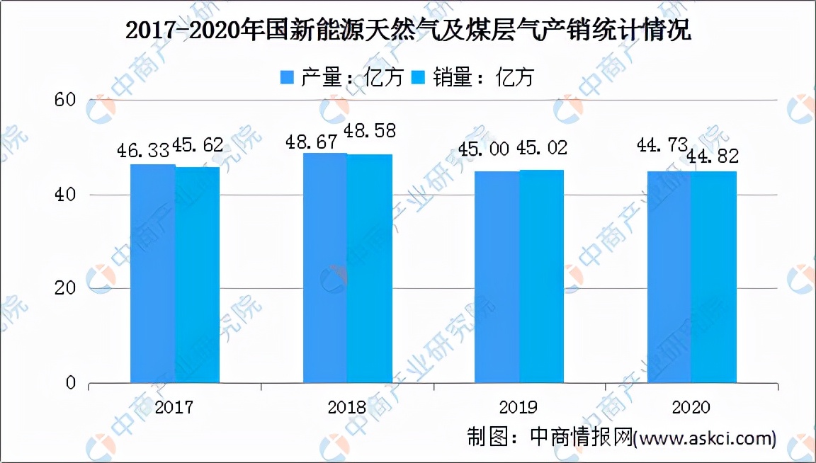 2023天然气能源行业的前景,2024年中国天然气市场行情预测