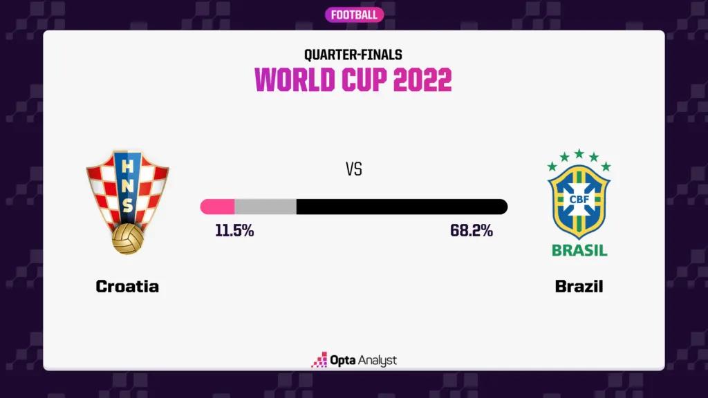 巴西对阵克罗地亚比分结果,巴西vs克罗地亚男足胜负赔率