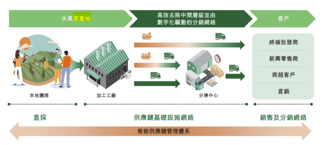 阿里巴巴投资的水果,阿里巴巴投资水果