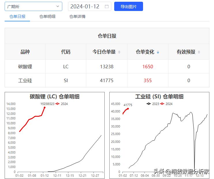 期货仓单增加价格下跌,期货哪里可以看仓单变化