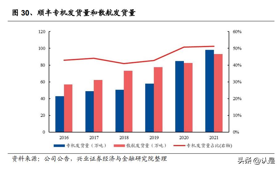顺丰控股公司战略分析,顺丰控股专项报告
