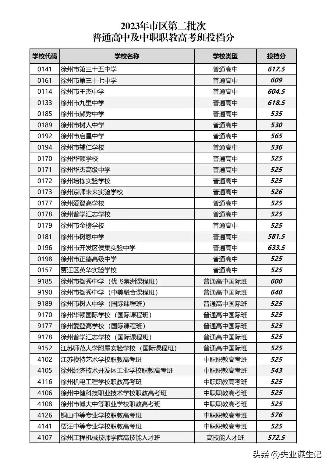 徐州撷秀高中投档线,2023年徐州撷秀高中一本率