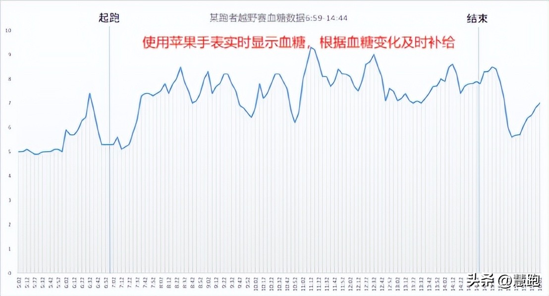 长距离比赛该吃多少能量胶：来自全新可穿戴技术的实证